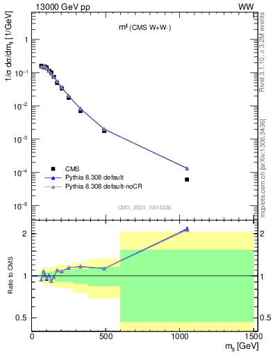 Plot of ll.m in 13000 GeV pp collisions