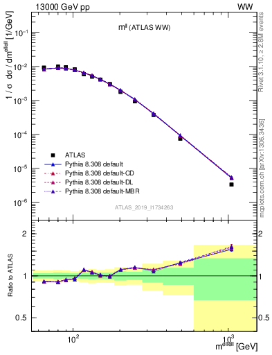 Plot of ll.m in 13000 GeV pp collisions