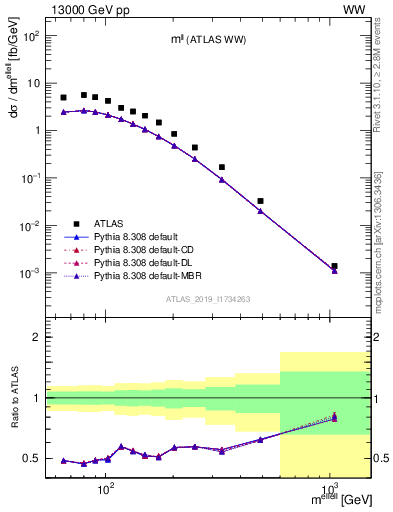 Plot of ll.m in 13000 GeV pp collisions