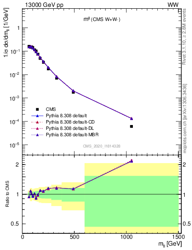 Plot of ll.m in 13000 GeV pp collisions