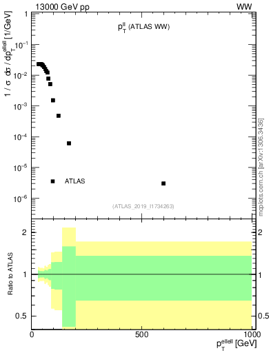 Plot of ll.pt in 13000 GeV pp collisions