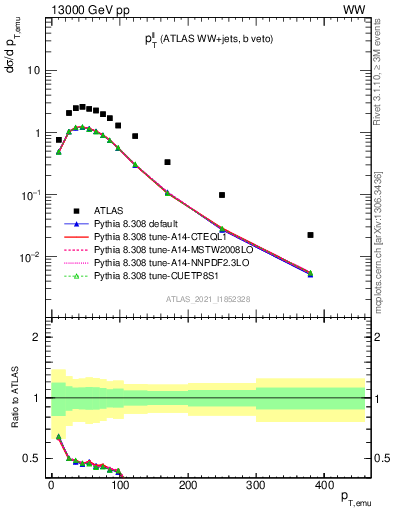 Plot of ll.pt in 13000 GeV pp collisions