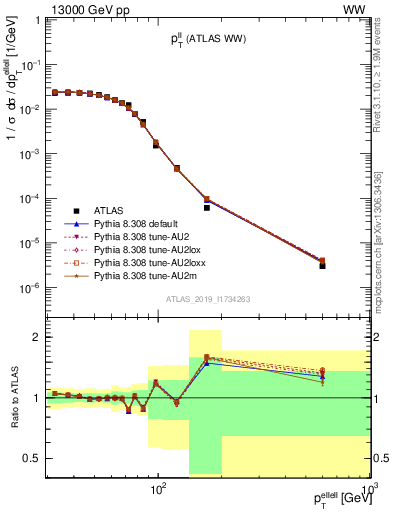 Plot of ll.pt in 13000 GeV pp collisions