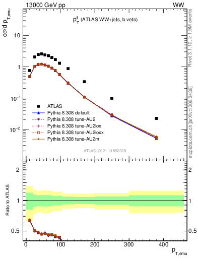 Plot of ll.pt in 13000 GeV pp collisions