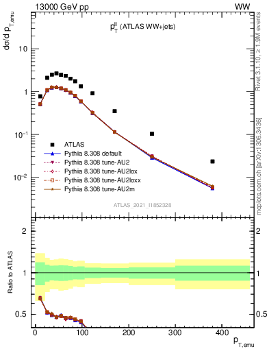 Plot of ll.pt in 13000 GeV pp collisions