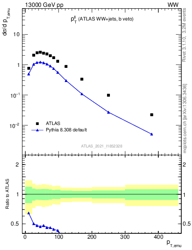 Plot of ll.pt in 13000 GeV pp collisions