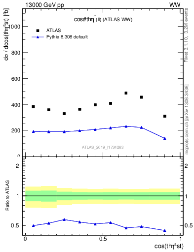 Plot of ll.thetaStar in 13000 GeV pp collisions