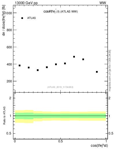 Plot of ll.thetaStar in 13000 GeV pp collisions