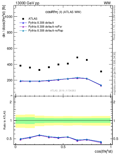 Plot of ll.thetaStar in 13000 GeV pp collisions