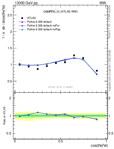 Plot of ll.thetaStar in 13000 GeV pp collisions