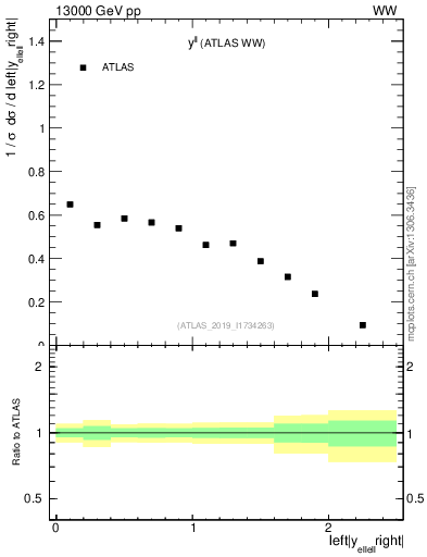 Plot of ll.y in 13000 GeV pp collisions