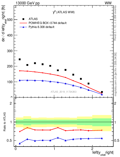 Plot of ll.y in 13000 GeV pp collisions