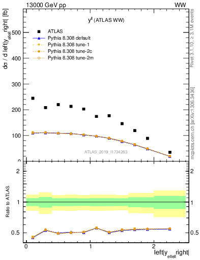 Plot of ll.y in 13000 GeV pp collisions