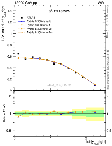 Plot of ll.y in 13000 GeV pp collisions