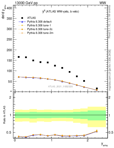 Plot of ll.y in 13000 GeV pp collisions