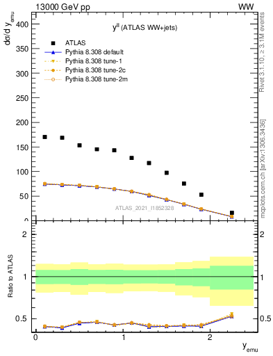 Plot of ll.y in 13000 GeV pp collisions