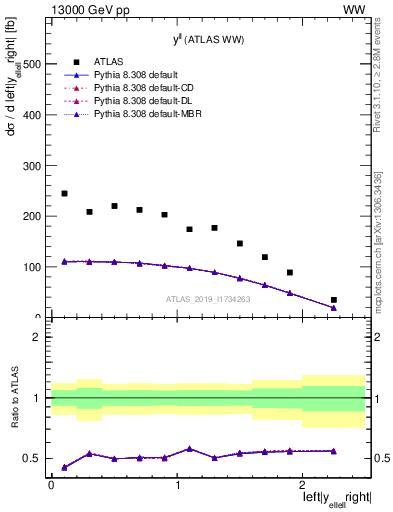 Plot of ll.y in 13000 GeV pp collisions