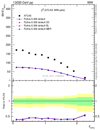 Plot of ll.y in 13000 GeV pp collisions