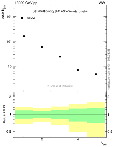 Plot of njets in 13000 GeV pp collisions