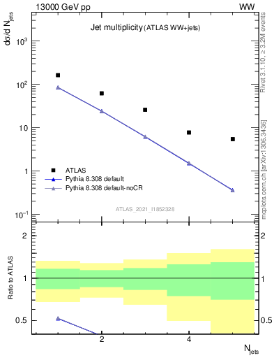 Plot of njets in 13000 GeV pp collisions