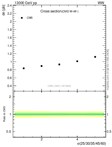 Plot of xsec in 13000 GeV pp collisions