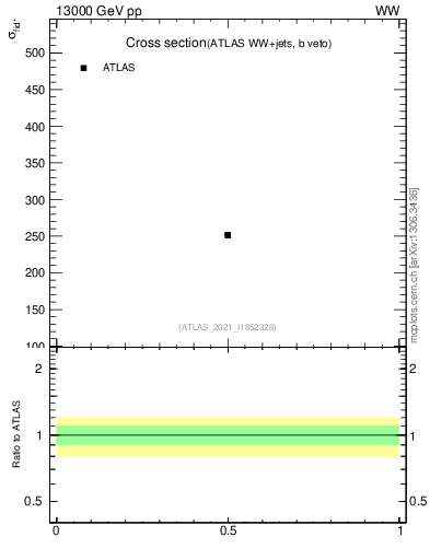 Plot of xsec in 13000 GeV pp collisions