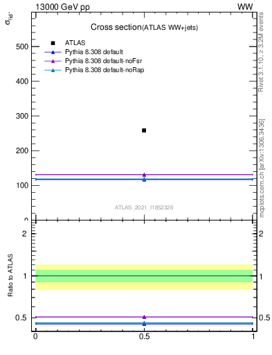 Plot of xsec in 13000 GeV pp collisions