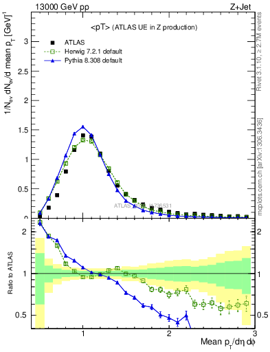 Plot of avgpt in 13000 GeV pp collisions