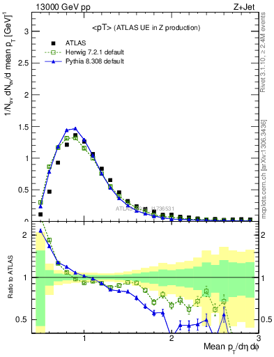 Plot of avgpt in 13000 GeV pp collisions