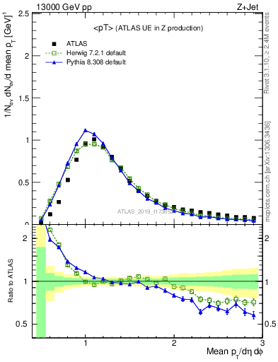 Plot of avgpt in 13000 GeV pp collisions