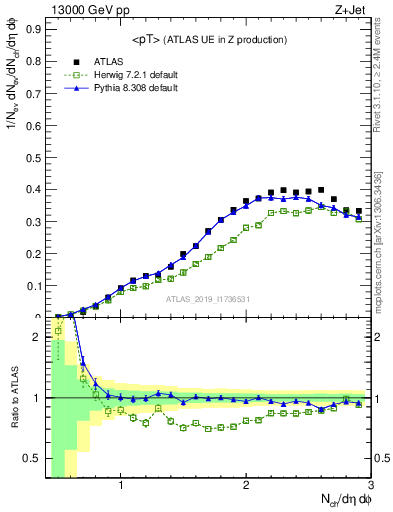 Plot of avgpt in 13000 GeV pp collisions