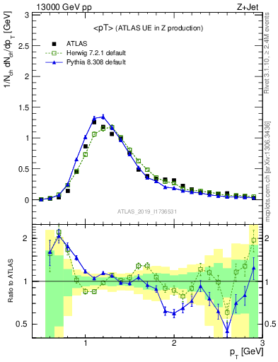 Plot of avgpt in 13000 GeV pp collisions