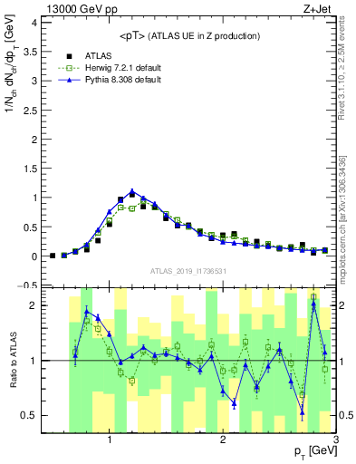 Plot of avgpt in 13000 GeV pp collisions