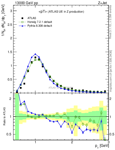 Plot of avgpt in 13000 GeV pp collisions