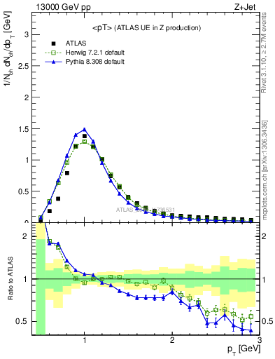 Plot of avgpt in 13000 GeV pp collisions