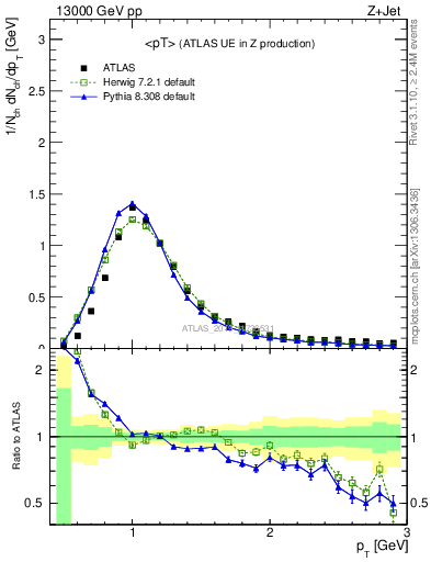 Plot of avgpt in 13000 GeV pp collisions