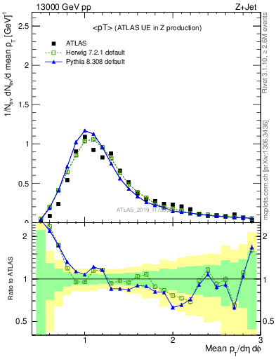 Plot of avgpt in 13000 GeV pp collisions