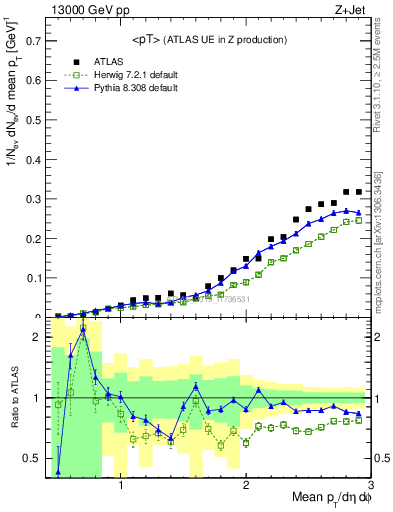 Plot of avgpt in 13000 GeV pp collisions