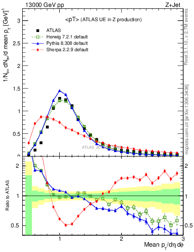 Plot of avgpt in 13000 GeV pp collisions