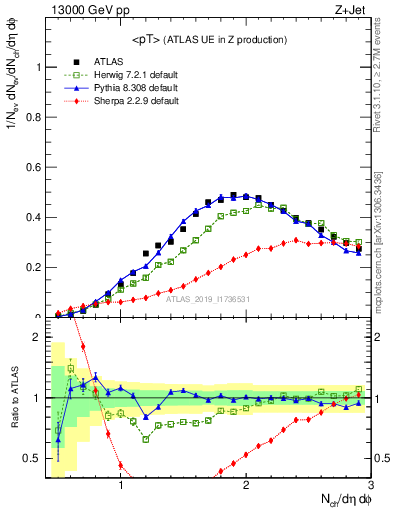 Plot of avgpt in 13000 GeV pp collisions