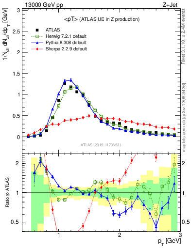 Plot of avgpt in 13000 GeV pp collisions