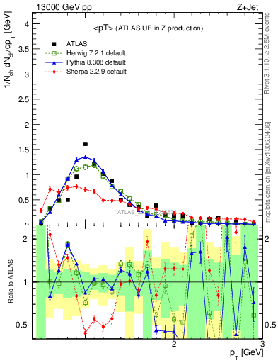 Plot of avgpt in 13000 GeV pp collisions