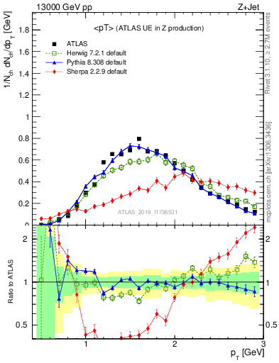 Plot of avgpt in 13000 GeV pp collisions