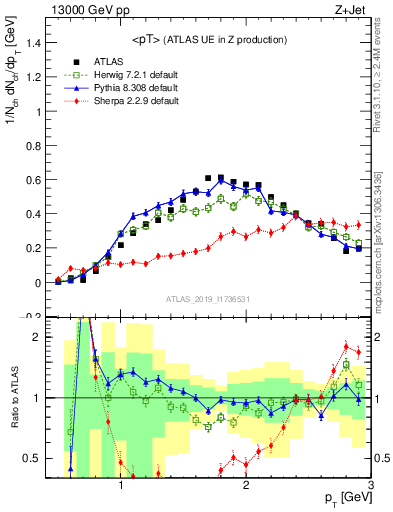 Plot of avgpt in 13000 GeV pp collisions