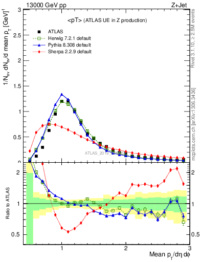 Plot of avgpt in 13000 GeV pp collisions