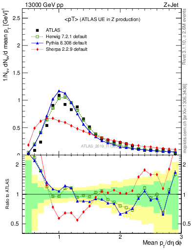 Plot of avgpt in 13000 GeV pp collisions