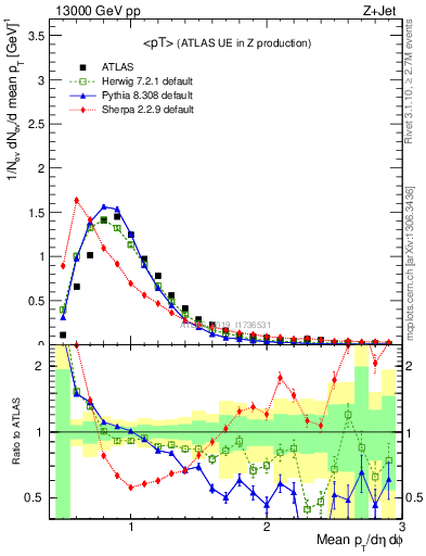 Plot of avgpt in 13000 GeV pp collisions