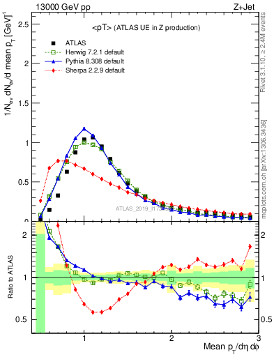 Plot of avgpt in 13000 GeV pp collisions