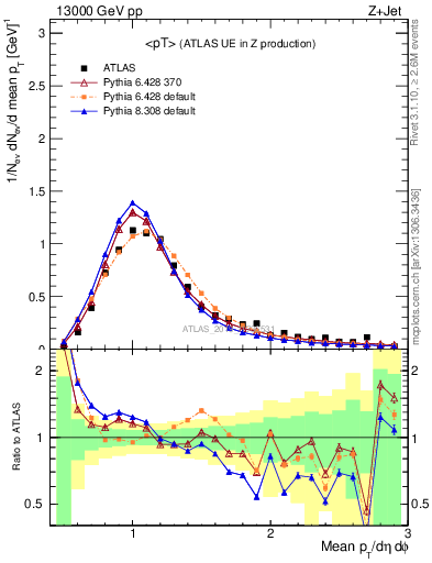 Plot of avgpt in 13000 GeV pp collisions