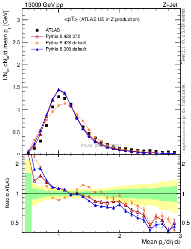 Plot of avgpt in 13000 GeV pp collisions